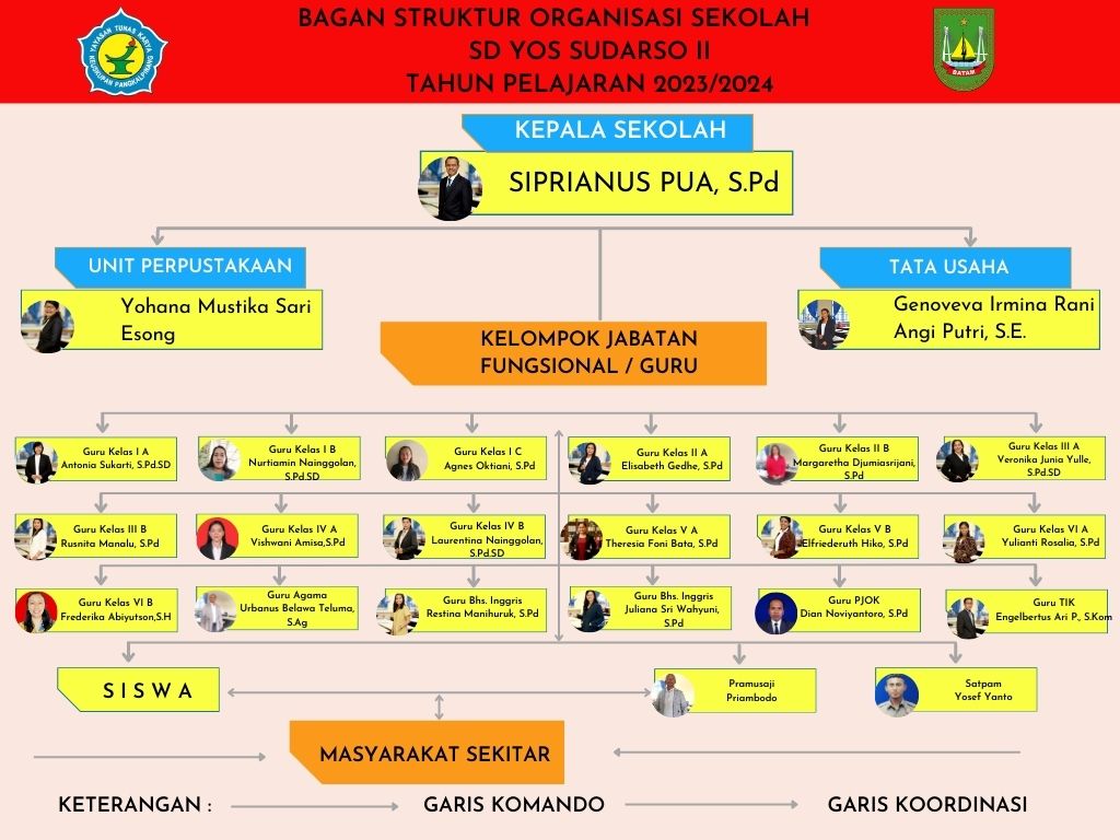 Struktur Organisasi Sekolah